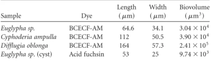 Table 4. Biovolume of Testate Amoeba Inside Their Shells Eval- Eval-uated by the Stereological Fakir Method.