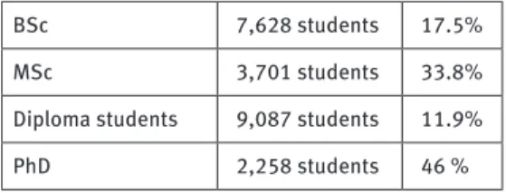 Table  4  shows  the  percentage  of  international  students  in  2009, 11   which   mirror ETH Zurich’s implemention of the objective.