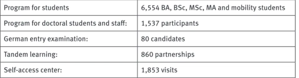Table 5: The Language Center’s services in 2009