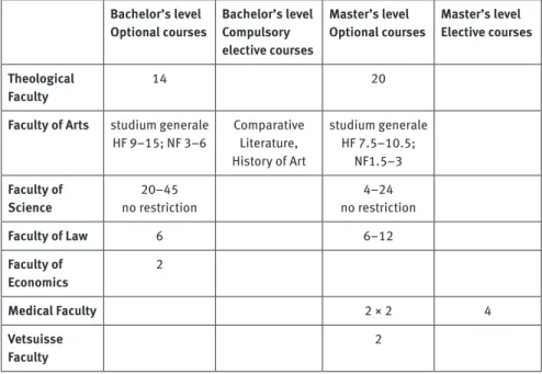 Table 2: Accreditation of language policy performance at the University of Zurich Bachelor’s level