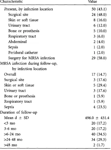 TABLE i. Characteristics of 116 Patients Colonized With Methicillin- Methicillin-Resistant Staphylococcus aureus (MRSA) at University Hospital Bern  (Bern, Switzerland) between January 1, 2000, and December 31, 2003 