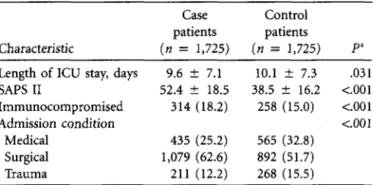 Table 3 presents crude and adjusted ROD in patients who  experienced at least 1 ICU-acquired NI