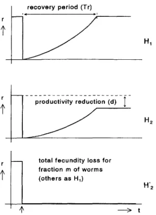 Figure 1. Schematic representation of hypotheses tested. Each graph shows rate of microfilaria production (r) of parasite as function of time (t) after single treatment