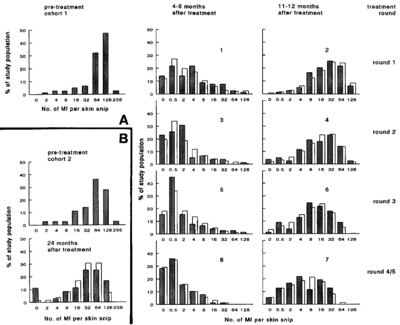 Figure 2. Frequency distributions of microfilarial (Mf) counts for pre- and posttreatment surveys