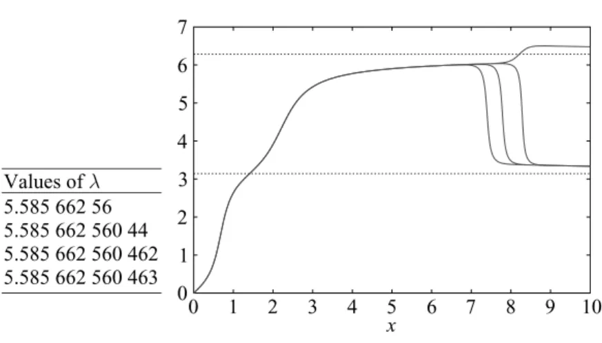 Figure 3. φ(x; λ) for λ near λ 2 .