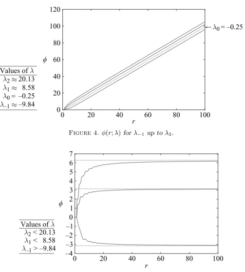 Figure 4. φ(r; λ) for λ − 1 up to λ 2 .