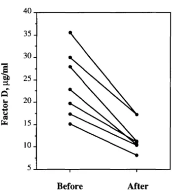 Fig. 1. Plasma levels of complement factor D before and after dialysis of patients with PMMA-BK-P* filters.