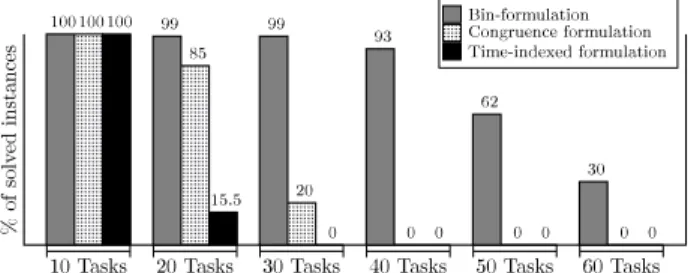 Figure 6 Performance of the models: Percentage of instances solved within 30 minutes on instances of various sizes.