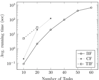Figure 7 Performance of the models: Average time needed to solve instances of different sizes