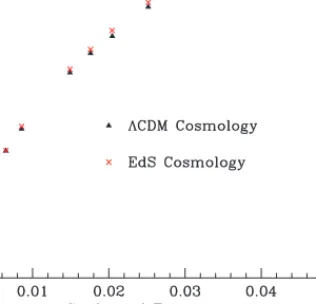 Figure 3 The simulated size evolution for a 25/ h Mpc void in a CDM background cosmology (triangles) compared with the  scal-ing relationship (Equation 1 with β = 0.39) for an EdS background (crosses)