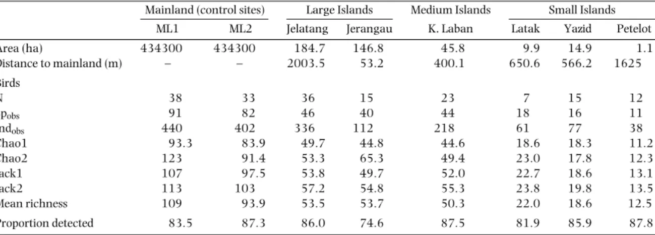 Table 1. Estimated bird richness using the four best non-parametric estimators (Chao1, Chao 2, Jack 1, Jack 2) and mean proportion of species detected for each of the eight sites sampled.
