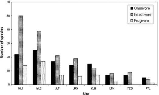 Figure 4. Bar chart showing number of bird species at each site sampled, classified by respective dietary guilds: omnivore, insectivore and frugivore.
