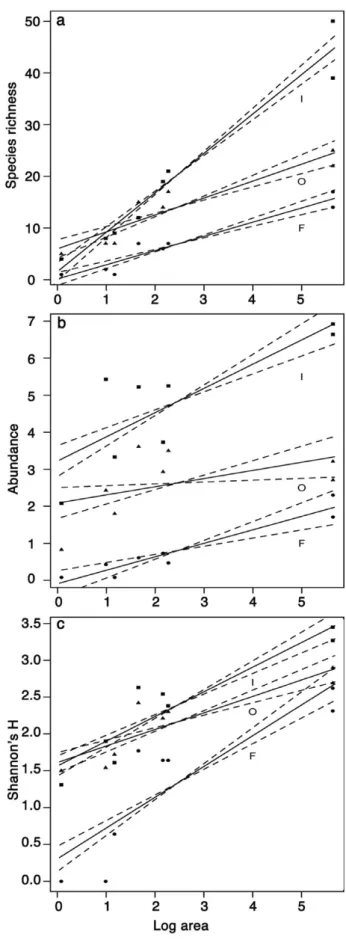 Figure 5. Observed species richness (a), abundance (b) and Shannon’s diversity index H (c) plotted against log 10 -transformed area for all sites.