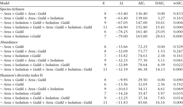 Table 2.General linear mixed-effects models and summary statistics for species richness, abundance, and Shannon’s diversity index H