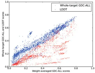 Fig. 2. Determination of the optimal inclusion radius parameter R o . Pearson correlation (R 2 ) between whole target lDDT scores (solid line) and domain-based weight-averaged lDDT score (dashed line) versus domain-based weight-averaged GDC-all scores for 