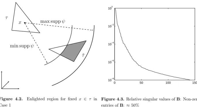 Figure 4.3. Relative singular values of B: Non-zero entries of B: ≈ 50%
