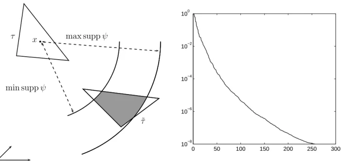 Figure 4.6. Enlighted region for fixed x ∈ τ in Case 3 0 50 100 150 200 250 30010−810−610−410−2100