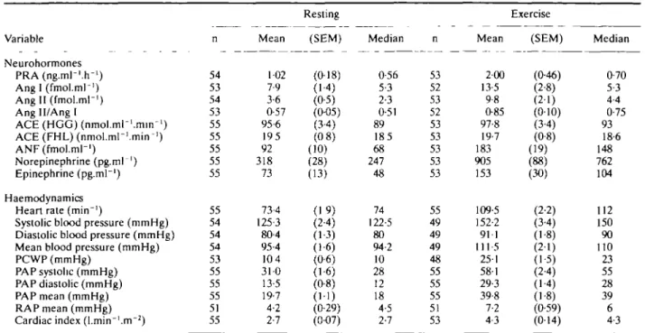Table 2 Neurohormonal and haemodynamic data al baseline Variable Neurohormones P R A ( n g 