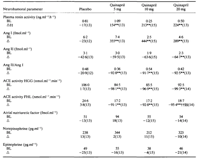 Table 3 Resting neurohumoral resultst