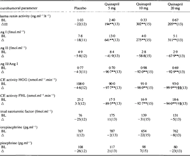 Table 4 Exercise neurohumoral resultsX