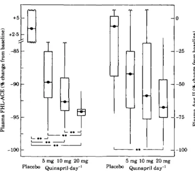 Figure 2 Dose-dependency of ACE inhibition after quinapril (day 84 vs base- base-line day-1)