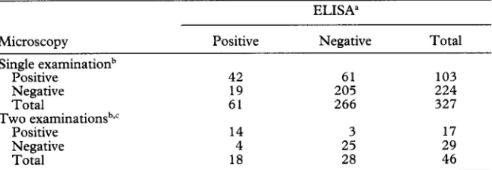 Table  2.  Sensitivity  and  specificity  of  one  and  two  consecutive  microscopi-  cal  stool  examinations  for  the  detection  of  the  Entamoeba  histolyticalE