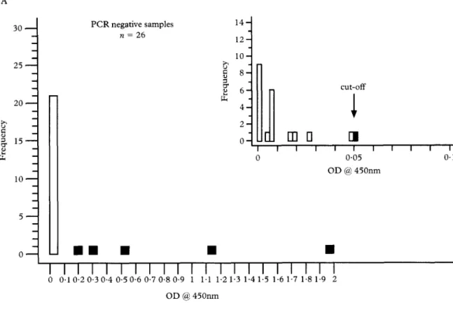 Fig.  2.  Optical  density  (OD)  values  for  the  Enrumoeba  enzyme-linked  immunosorbent  assay  (ELISA)  of  stool  specimens  tested  previously  by  the  polymerase  chain  reaction  @‘CR):  (A)  26  PCR-negative  samples;  (B)  75  PCR-positive  sam
