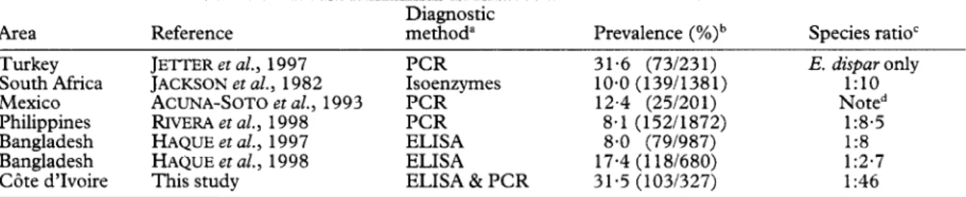 Table  4.  Reported  prevalence  rates  and  ratios  for  Entamoeba  histolytica  and  E