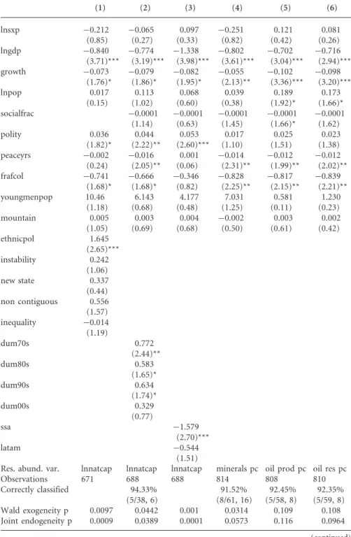 Table 3 Specification tests (1) (2) (3) (4) (5) (6) lnsxp 0.212 0.065 0.097 0.251 0.121 0.081 (0.85) (0.27) (0.33) (0.82) (0.42) (0.26) lngdp 0.840 0.774 1.338 0.802 0.702 0.716 (3.71)*** (3.19)*** (3.98)*** (3.61)*** (3.04)*** (2.94)*** growth 0.073 0.079