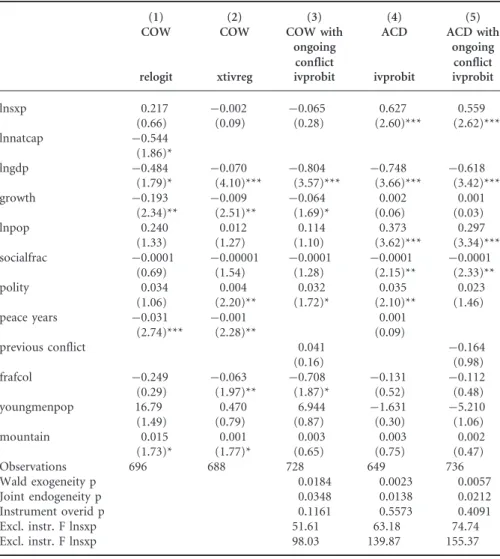 Table 4 Robustness tests