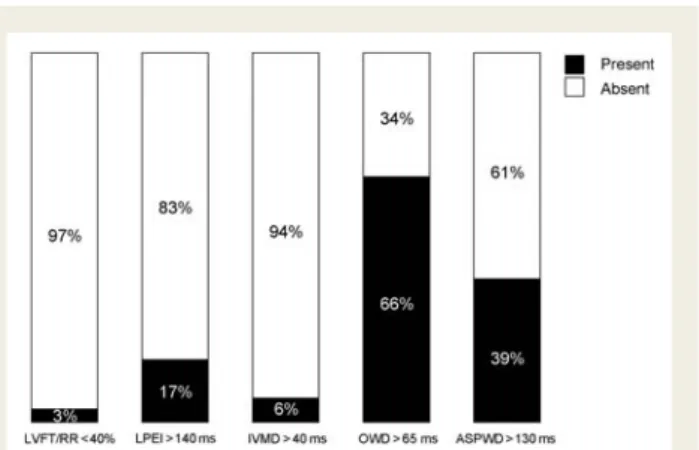 Figure 2 Presence of predefined dyssynchrony measures in patients with a narrow QRS complex