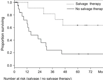 Figure 2. Overall survival of patients subjected to salvage therapy aimed at eliminating all residual disease after chemotherapy, compared with patients receiving chemotherapy only.