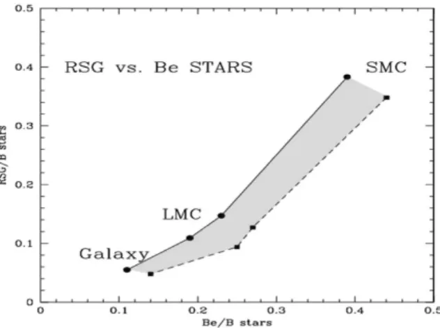 Figure 1. The relation between the ratio of red to blue supergiants and the ratio of Be to all B stars (normal+Be)
