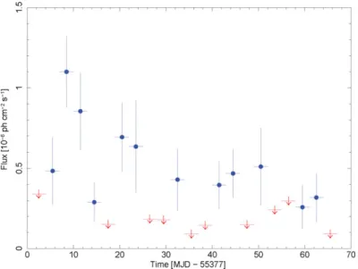 Figure 1. Fermi/LAT lightcurve (0.1 − 100 GeV) of PMN J0948 + 0022 in July-August 2010, with 3 days time bin