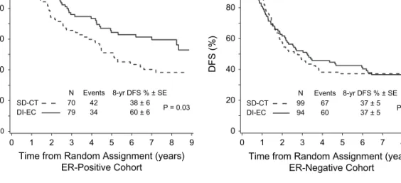 Figure 3. Disease-free survival (DFS) for estrogen receptor (ER)-positive (A) and ER-negative cohorts (B) comparing patients assigned to dose-intensive epirubicin and cyclophosphamide · 3 (DI-EC) with patients assigned to standard-dose chemotherapy (SD-CT)