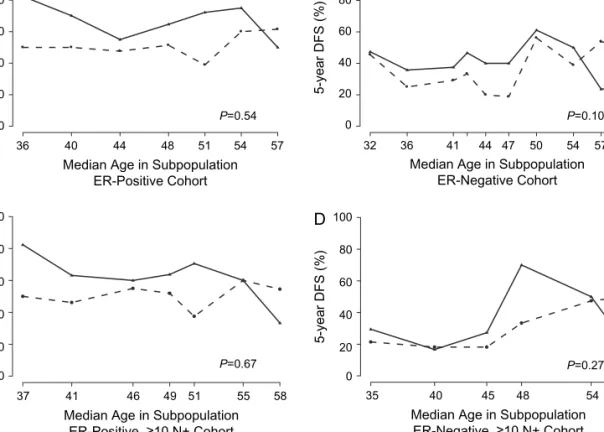 Figure 4. Subpopulation treatment effect pattern plots (STEPPs) for overlapping age subgroups