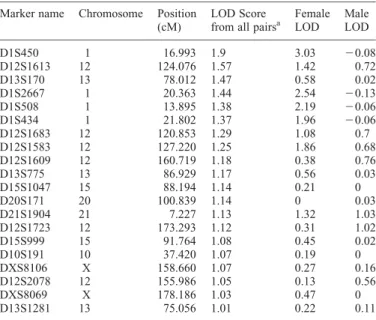 Table 1. LOD scores greater than 1 from DeNt linkage scan for depression