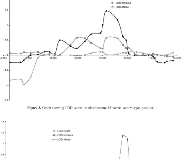 Figure 3. Graph showing LOD scores on chromosome 13 versus centiMorgan position.