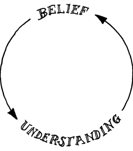 Figure 1: Traditional model of the hermeneutical circle. Ideally, understanding gives rise to belief, and belief is always informed by understanding.