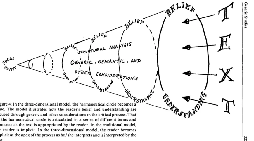 Figure 4: In the three-dimensional model, the hermeneutical circle becomes a cone. The model illustrates how the reader's belief and understanding are focused through generic and other considerations in the critical process