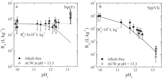 Fig. 7: pH dependence of the sorption of Np(V) (a) and Np(VI) (b) on C-S-H phases under alkali-free conditions and in the presence of alkalis (ACW; pH = 13.3)