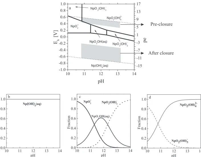 Fig. 1: Np predominance diagram (a) and Np(IV,V,VI) speciation (b, c, d) calculated using the NEA thermodynamic database [9] completed with stability constants for the hexavalent NpO 2 (OH) 2 (aq) [5], NpO 2 (OH) 3 − and NpO 2 (OH) 2− 4 species [10]