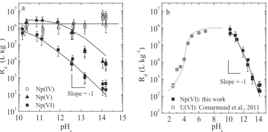 Fig. 3: Sorption of Np(IV,V,VI) on TiO 2 under alkaline conditions. a) Effect of pH. b) Comparison of Np(VI) sorption under alkaline conditions with U(VI) sorption at low and neutral pH (Comarmond et al