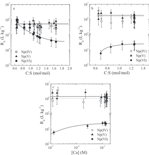 Fig. 5: Uptake of Np(IV,V,VI) by C-S-H phases. a) Effect of the C:S ratio under alkali-free conditions