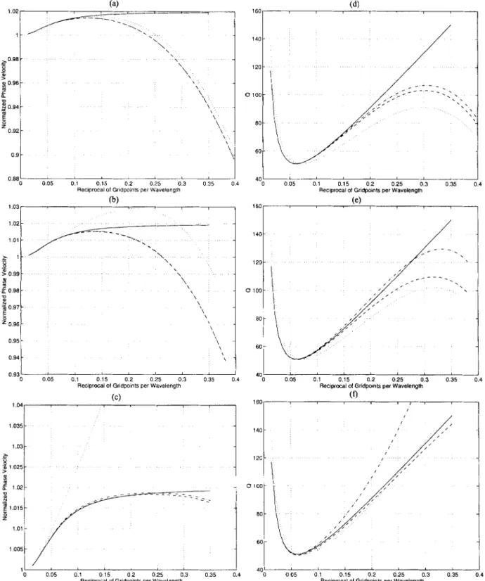Figure  1.  Dispersion (a-c)  and  attenuation (d-f)  curves for  an analytical solution (solid), the pseudo-0(4,4) scheme (dashed), the  0 ( 4 , 4 )  scheme  (dash-dotted) and  the  0 ( 2 , 4 )  scheme (dotted)