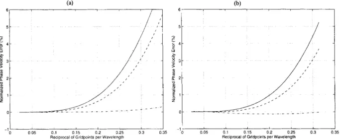 Figure 3.  Dispersion  error curves in  per  cent for  the pseudo-0(4,4)  scheme for  T  =  0 (a) and  T  =  0.3 (b)