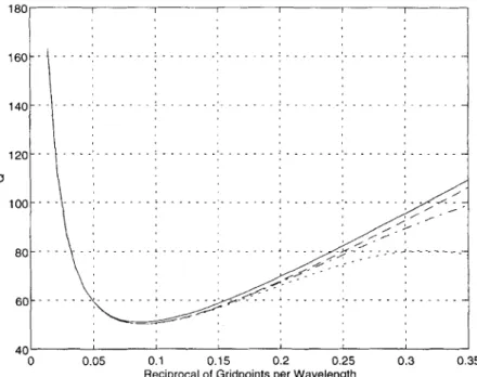 Figure 6.  Numerical  attenuation  anisotropy  curves for the 2-D pseudo-O(4,4) scheme for different propagation  angles with  a Courant number  at  99 per cent of  the stability limit