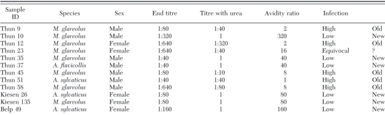 Table 3. IFA antibody titers and avidity ratio in rodent sera with anti-TBEV antibodies to predict a recent or a past infection in rodents Sample
