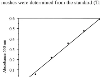 Fig. 1. MTT absorbency values at 550 nm were recorded and plotted against their counterparts in directly counted human aortic myofibroblast cell serial