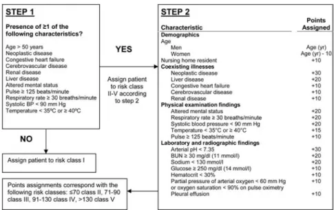 Figure 1. Assignment to risk class based on the pneumonia severity index. BUN, blood urea nitrogen; yr, years.
